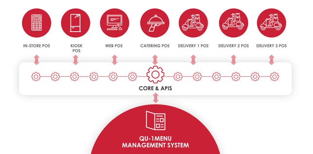 Qu-1Menu Management System
